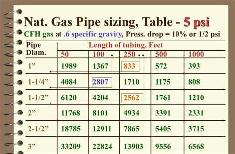 gas pipe size per btu